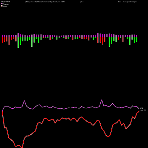 PVM Price Volume Measure charts Modine Manufacturing Company MOD share USA Stock Exchange 