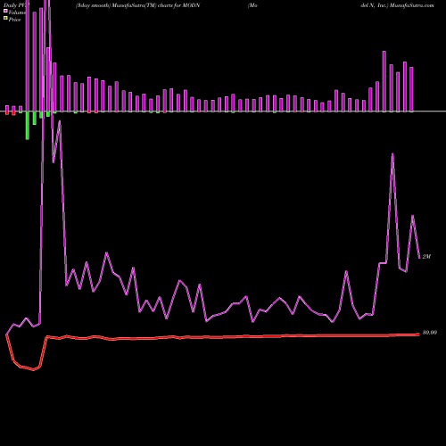 PVM Price Volume Measure charts Model N, Inc. MODN share USA Stock Exchange 