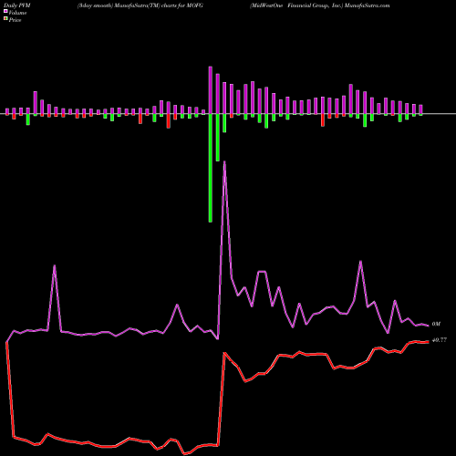 PVM Price Volume Measure charts MidWestOne Financial Group, Inc. MOFG share USA Stock Exchange 