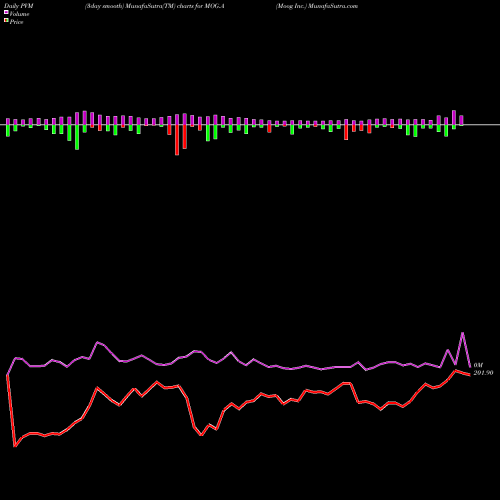 PVM Price Volume Measure charts Moog Inc. MOG.A share USA Stock Exchange 