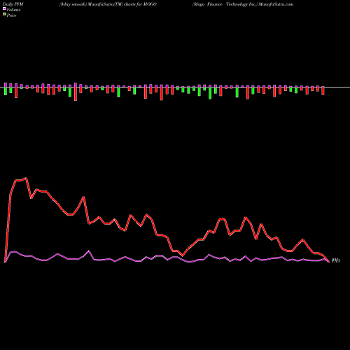 PVM Price Volume Measure charts Mogo Finance Technology Inc. MOGO share USA Stock Exchange 