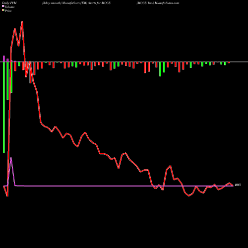 PVM Price Volume Measure charts MOGU Inc. MOGU share USA Stock Exchange 
