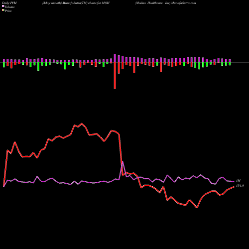 PVM Price Volume Measure charts Molina Healthcare Inc MOH share USA Stock Exchange 