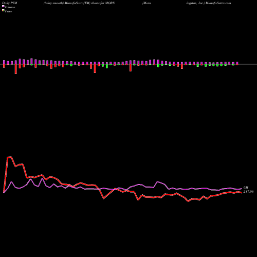 PVM Price Volume Measure charts Morningstar, Inc. MORN share USA Stock Exchange 