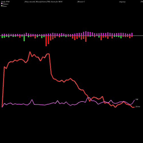 PVM Price Volume Measure charts Mosaic Company (The) MOS share USA Stock Exchange 
