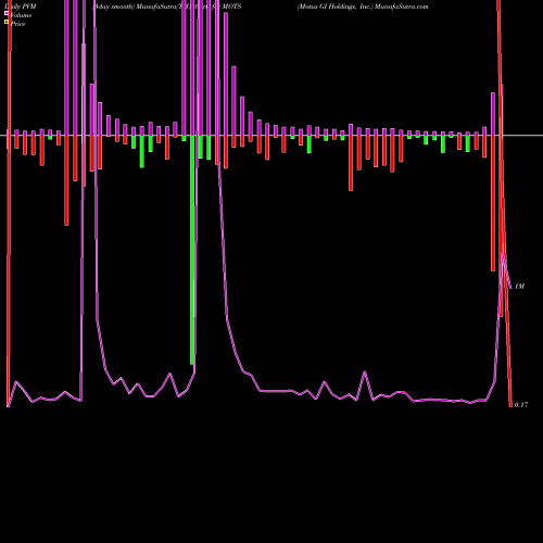 PVM Price Volume Measure charts Motus GI Holdings, Inc. MOTS share USA Stock Exchange 