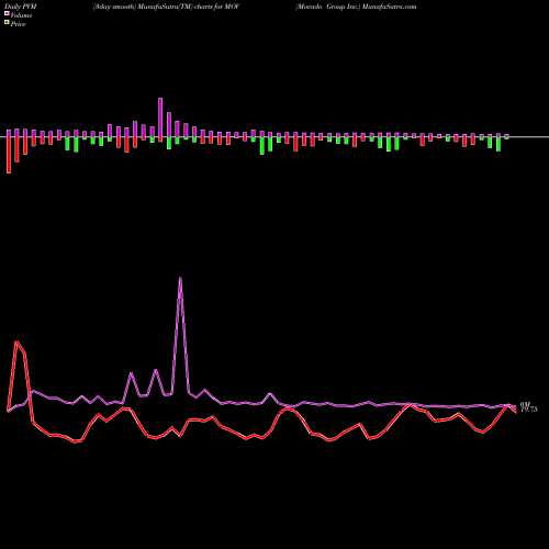 PVM Price Volume Measure charts Movado Group Inc. MOV share USA Stock Exchange 