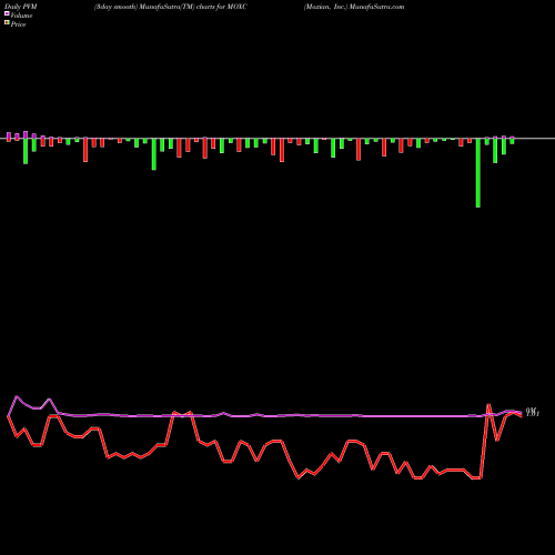 PVM Price Volume Measure charts Moxian, Inc. MOXC share USA Stock Exchange 