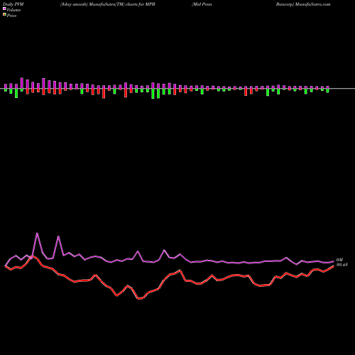 PVM Price Volume Measure charts Mid Penn Bancorp MPB share USA Stock Exchange 