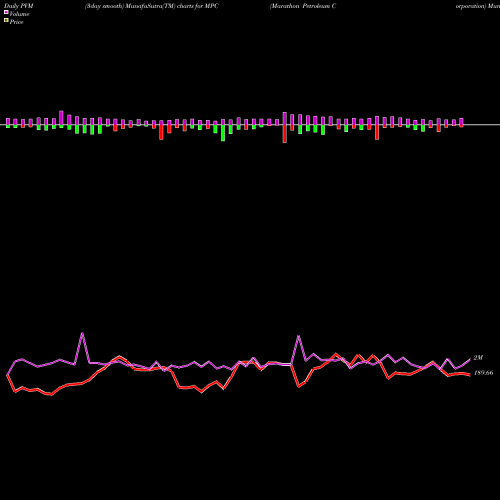PVM Price Volume Measure charts Marathon Petroleum Corporation MPC share USA Stock Exchange 