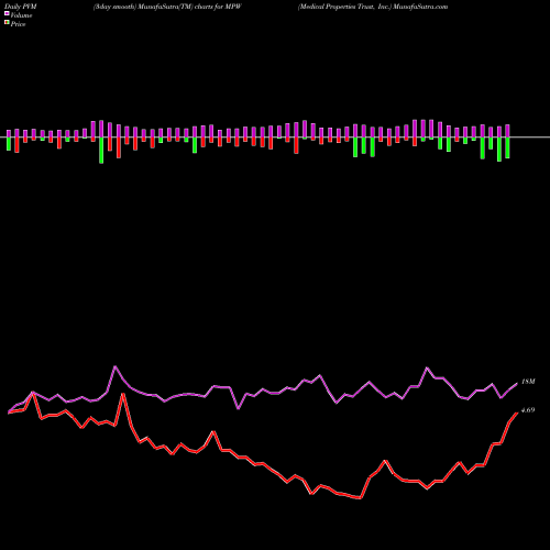 PVM Price Volume Measure charts Medical Properties Trust, Inc. MPW share USA Stock Exchange 