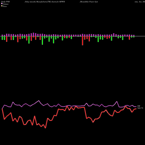 PVM Price Volume Measure charts Monolithic Power Systems, Inc. MPWR share USA Stock Exchange 