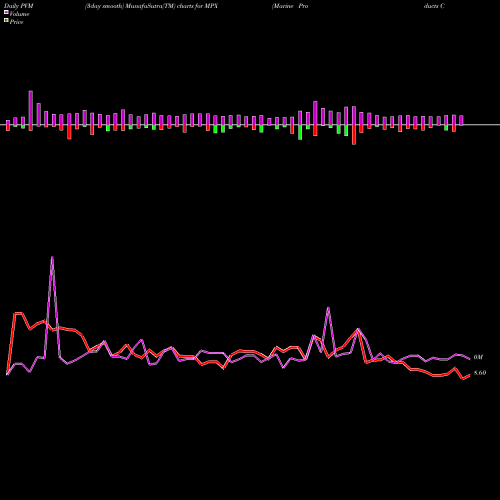 PVM Price Volume Measure charts Marine Products Corporation MPX share USA Stock Exchange 