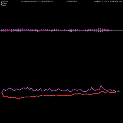 PVM Price Volume Measure charts Blackrock MuniYield Quality Fund II, Inc. MQT share USA Stock Exchange 