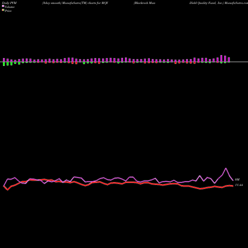 PVM Price Volume Measure charts Blackrock MuniYield Quality Fund, Inc. MQY share USA Stock Exchange 