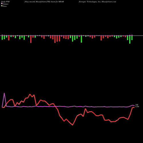 PVM Price Volume Measure charts Everspin Technologies, Inc. MRAM share USA Stock Exchange 