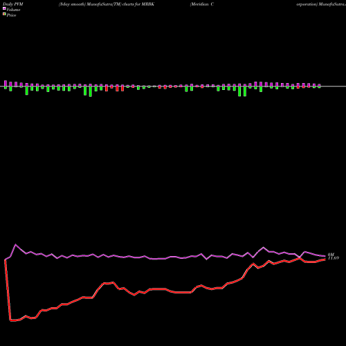 PVM Price Volume Measure charts Meridian Corporation MRBK share USA Stock Exchange 