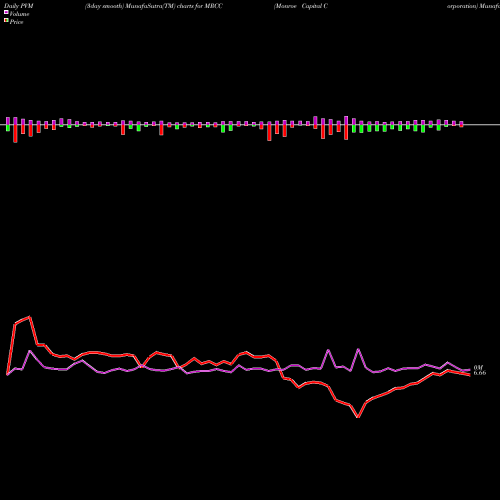 PVM Price Volume Measure charts Monroe Capital Corporation MRCC share USA Stock Exchange 