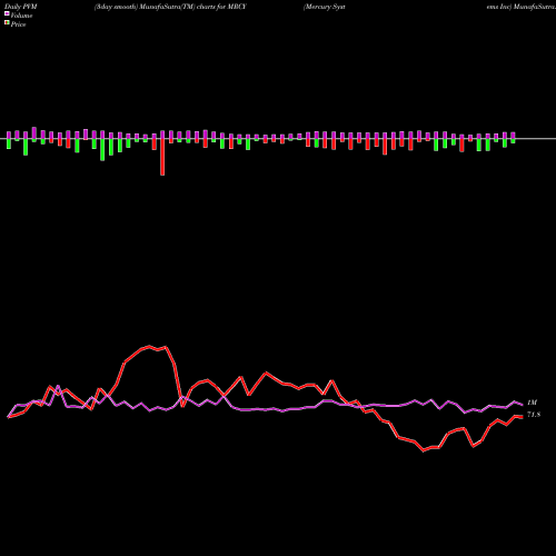 PVM Price Volume Measure charts Mercury Systems Inc MRCY share USA Stock Exchange 