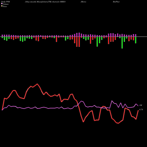 PVM Price Volume Measure charts Mereo BioPharma Group Plc MREO share USA Stock Exchange 