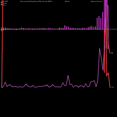 PVM Price Volume Measure charts Marlin Business Services Corp. MRLN share USA Stock Exchange 