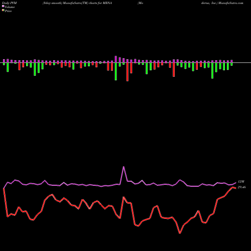 PVM Price Volume Measure charts Moderna, Inc. MRNA share USA Stock Exchange 