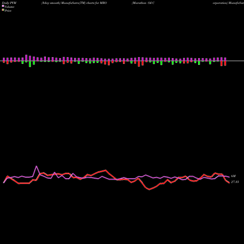PVM Price Volume Measure charts Marathon Oil Corporation MRO share USA Stock Exchange 