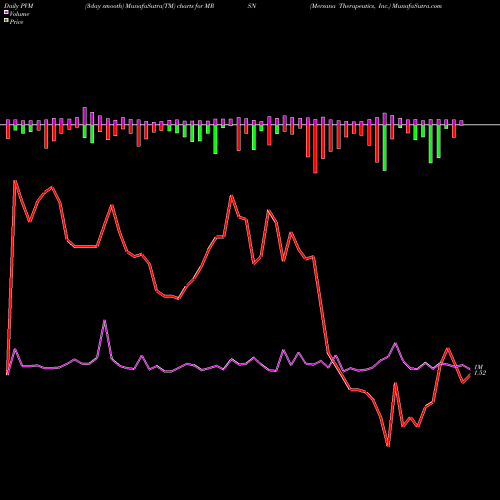 PVM Price Volume Measure charts Mersana Therapeutics, Inc. MRSN share USA Stock Exchange 