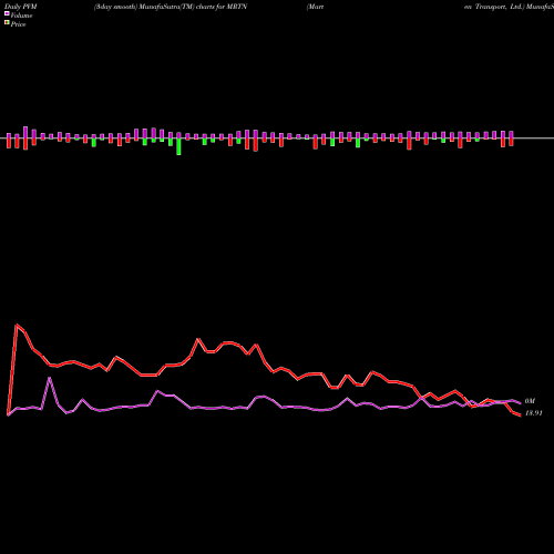 PVM Price Volume Measure charts Marten Transport, Ltd. MRTN share USA Stock Exchange 