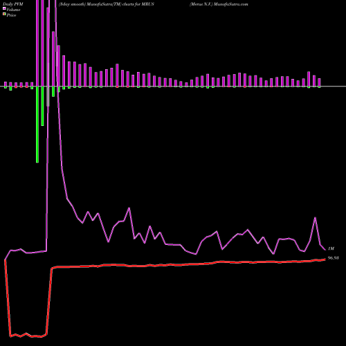 PVM Price Volume Measure charts Merus N.V. MRUS share USA Stock Exchange 