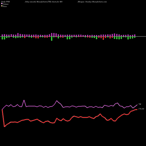 PVM Price Volume Measure charts Morgan Stanley MS share USA Stock Exchange 