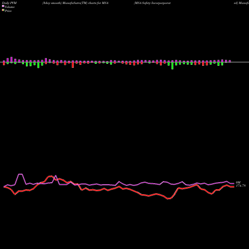 PVM Price Volume Measure charts MSA Safety Incorporporated MSA share USA Stock Exchange 