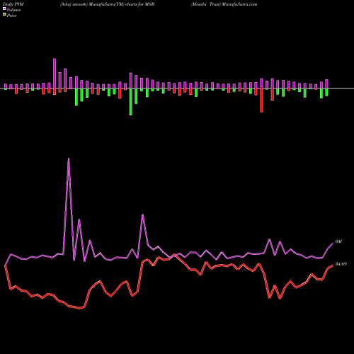 PVM Price Volume Measure charts Mesabi Trust MSB share USA Stock Exchange 