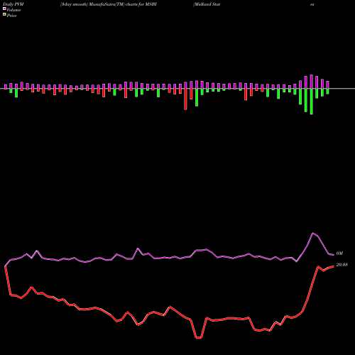 PVM Price Volume Measure charts Midland States Bancorp, Inc. MSBI share USA Stock Exchange 