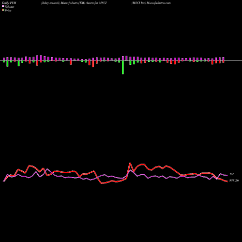 PVM Price Volume Measure charts MSCI Inc MSCI share USA Stock Exchange 