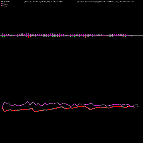 PVM Price Volume Measure charts Morgan Stanley Emerging Markets Debt Fund, Inc. MSD share USA Stock Exchange 