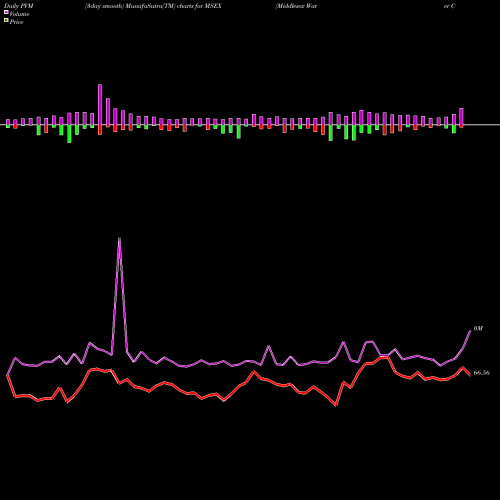 PVM Price Volume Measure charts Middlesex Water Company MSEX share USA Stock Exchange 