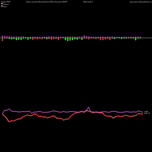 PVM Price Volume Measure charts Microsoft Corporation MSFT share USA Stock Exchange 