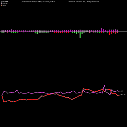 PVM Price Volume Measure charts Motorola Solutions, Inc. MSI share USA Stock Exchange 