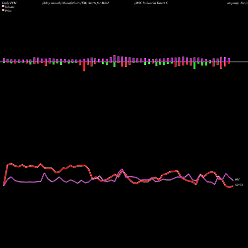 PVM Price Volume Measure charts MSC Industrial Direct Company, Inc. MSM share USA Stock Exchange 