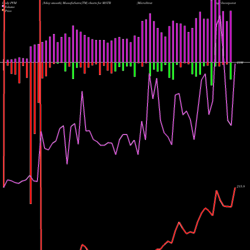 PVM Price Volume Measure charts MicroStrategy Incorporated MSTR share USA Stock Exchange 