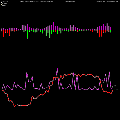 PVM Price Volume Measure charts Mid-Southern Bancorp, Inc. MSVB share USA Stock Exchange 
