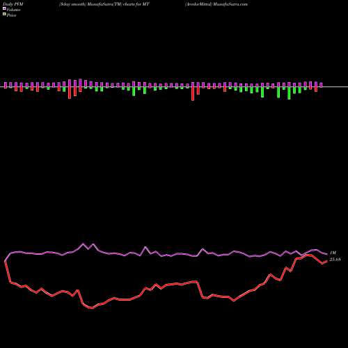 PVM Price Volume Measure charts ArcelorMittal MT share USA Stock Exchange 