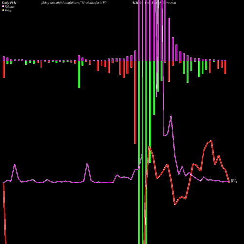 PVM Price Volume Measure charts MMTec, Inc. MTC share USA Stock Exchange 