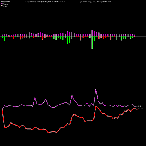 PVM Price Volume Measure charts Match Group, Inc. MTCH share USA Stock Exchange 