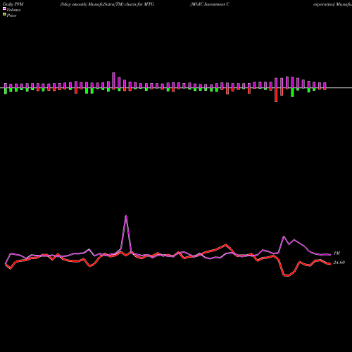 PVM Price Volume Measure charts MGIC Investment Corporation MTG share USA Stock Exchange 