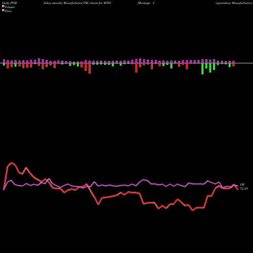 PVM Price Volume Measure charts Meritage Corporation MTH share USA Stock Exchange 