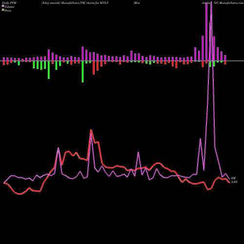 PVM Price Volume Measure charts Materialise NV MTLS share USA Stock Exchange 