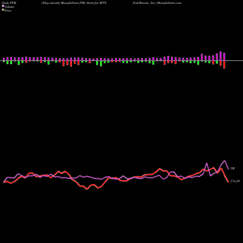 PVM Price Volume Measure charts Vail Resorts, Inc. MTN share USA Stock Exchange 