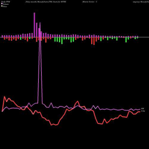 PVM Price Volume Measure charts Matrix Service Company MTRX share USA Stock Exchange 